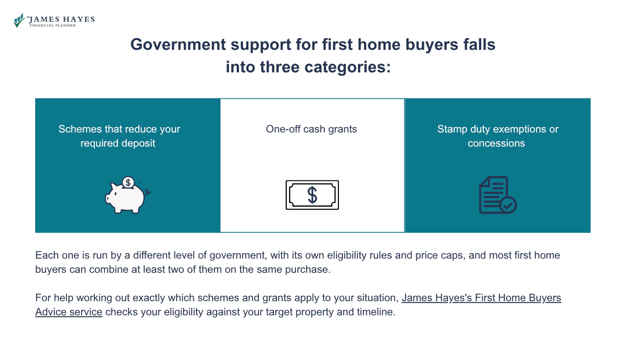 Government support for first home buyers falls into three categories